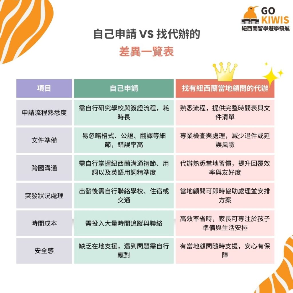一張表告訴你遊學申請應該自己來還是找專業的遊學代辦。其實找遊學代辦是壓倒性勝利，想順利出發就交給GoKiwis吧!